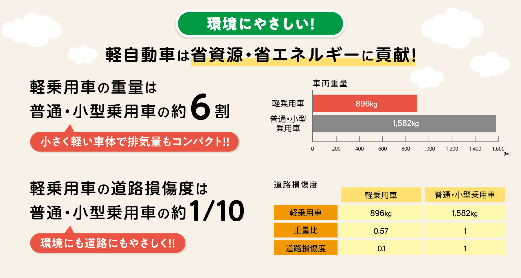 環境にやさしい!省資源省エネルギーに貢献!