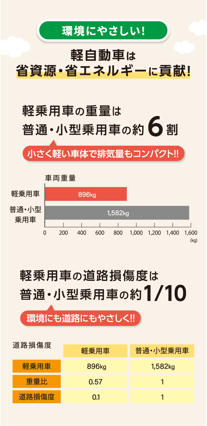 環境にやさしい!省資源省エネルギーに貢献!