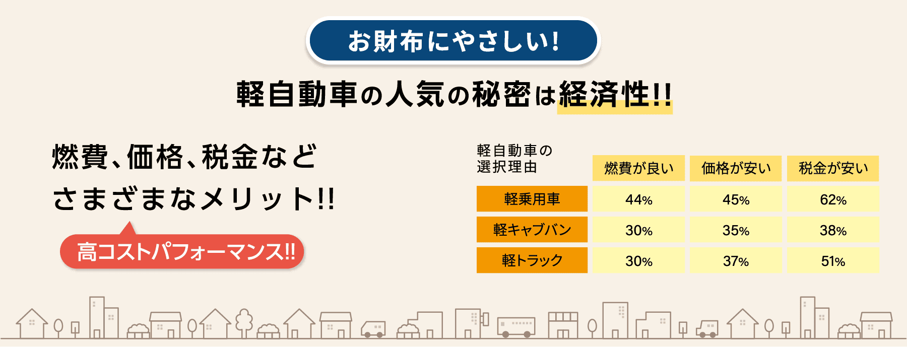 お財布にやさしい!軽自動車の人気の秘密は経済性!