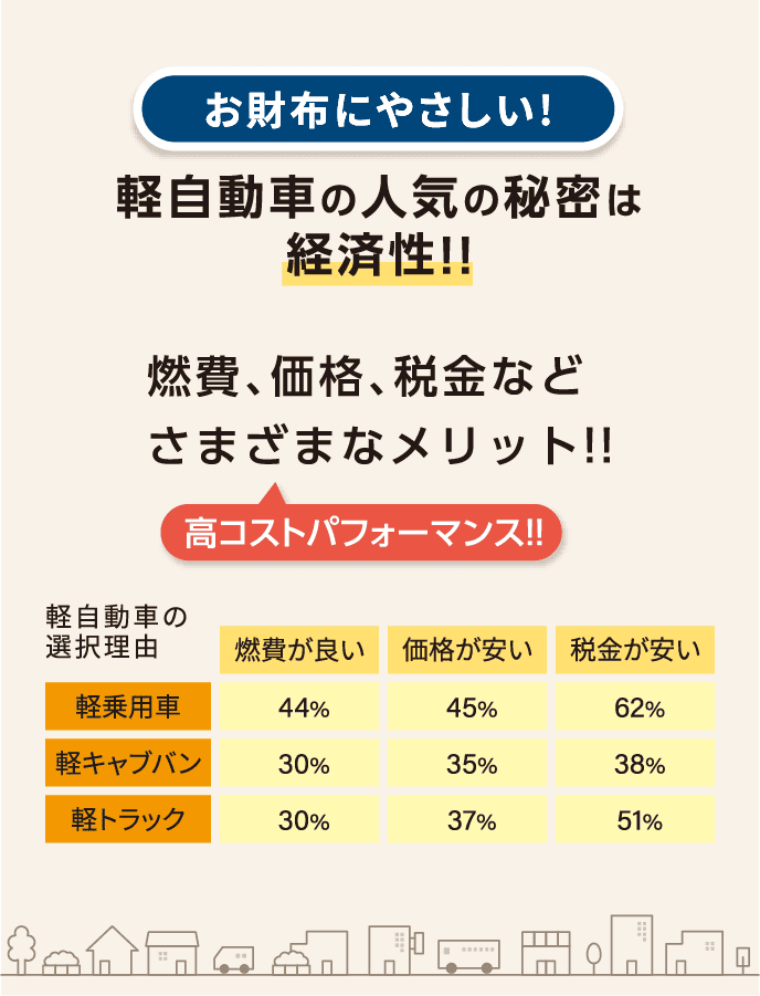 お財布にやさしい!軽自動車の人気の秘密は経済性!